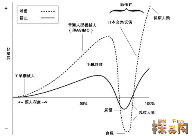 恐怖谷理论